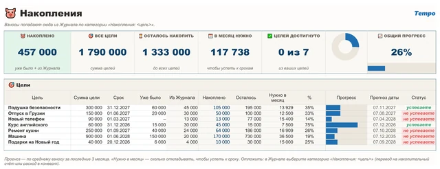 Tempo Деньги: лист «Накопления»: цели и прогресс взносов — реальный скриншот таблицы с демо-данными, синяя тема